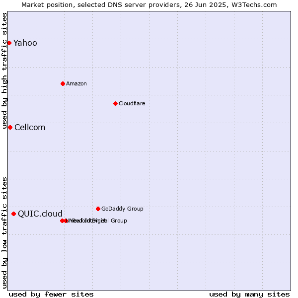 Market position of QUIC.cloud vs. Cellcom vs. Yahoo