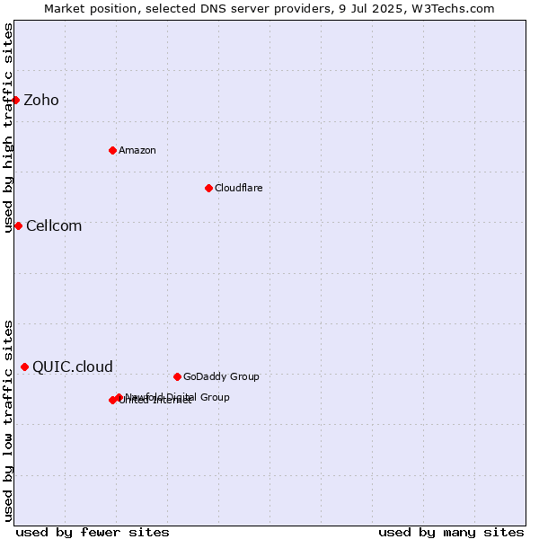 Market position of QUIC.cloud vs. Cellcom vs. Zoho