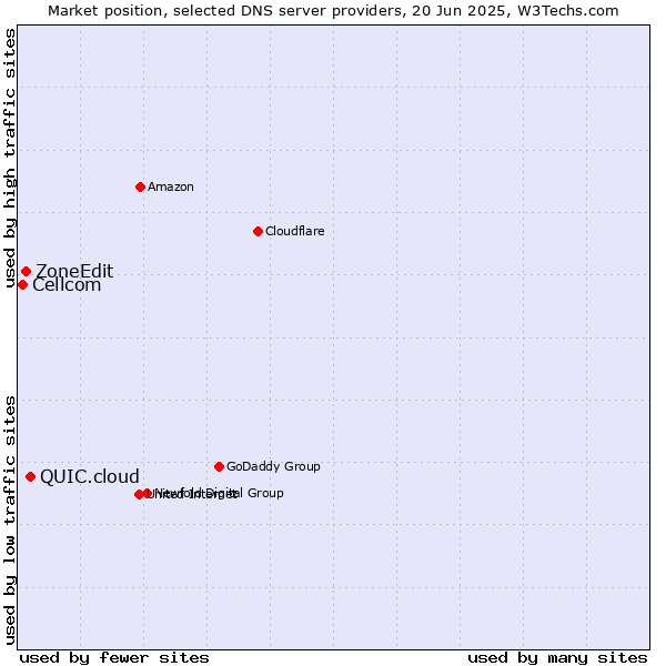 Market position of QUIC.cloud vs. ZoneEdit vs. Cellcom