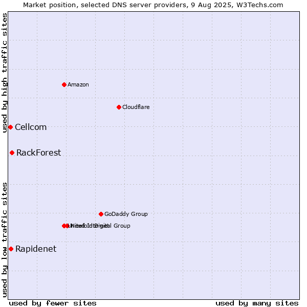 Market position of RackForest vs. Rapidenet vs. Cellcom