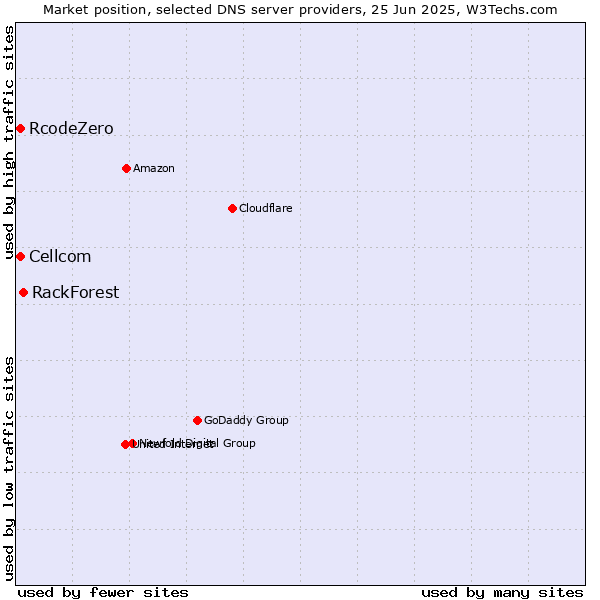 Market position of RackForest vs. Cellcom vs. RcodeZero