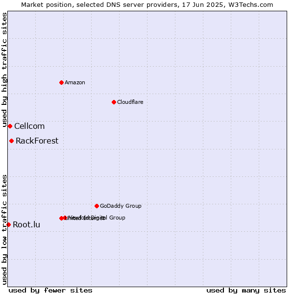 Market position of RackForest vs. Cellcom vs. Root.lu