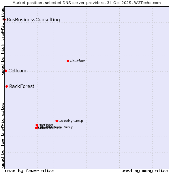 Market position of RackForest vs. Cellcom vs. RosBusinessConsulting