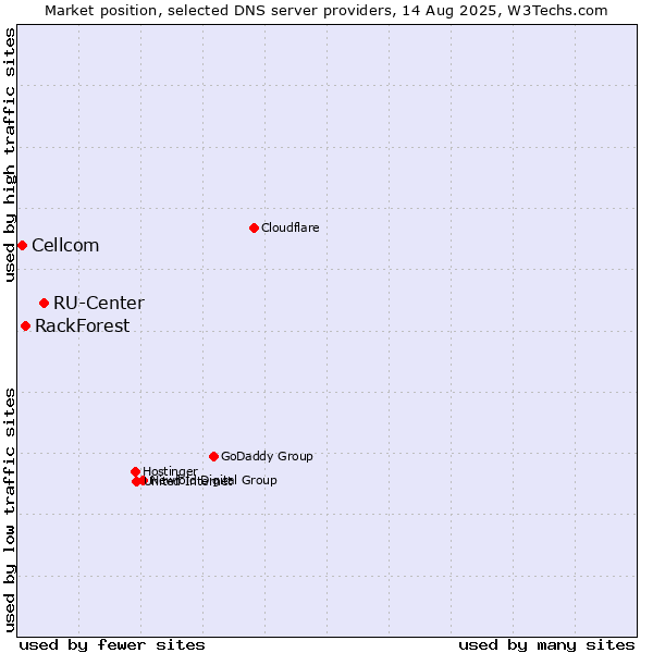 Market position of RU-Center vs. RackForest vs. Cellcom