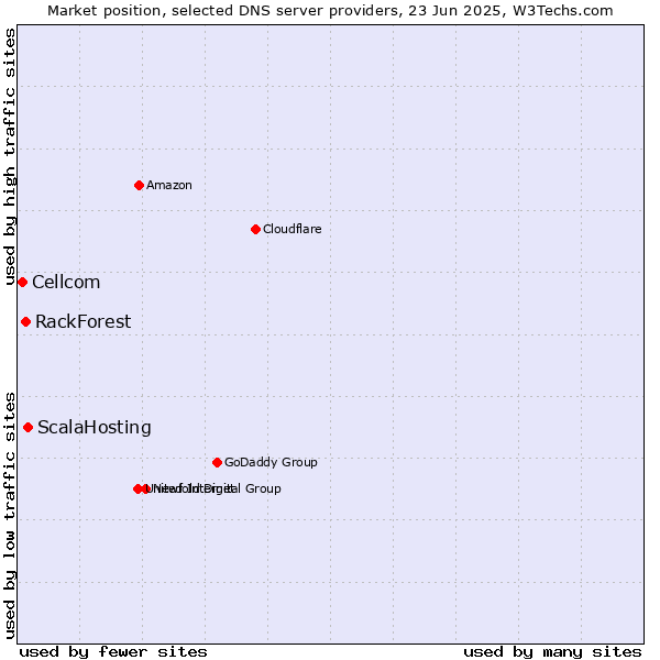 Market position of ScalaHosting vs. RackForest vs. Cellcom
