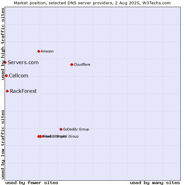 Market position of RackForest vs. Cellcom vs. Servers.com