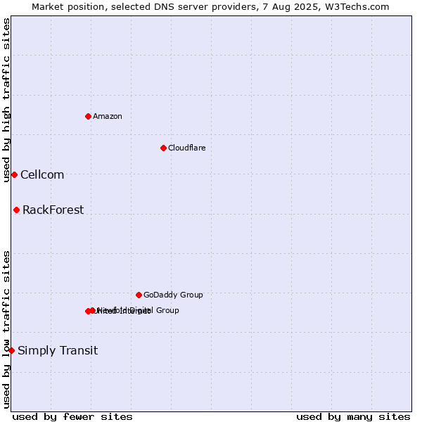 Market position of RackForest vs. Cellcom vs. Simply Transit