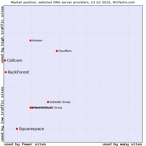 Market position of Squarespace vs. RackForest vs. Cellcom