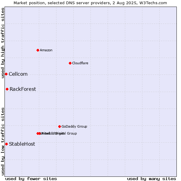 Market position of RackForest vs. StableHost vs. Cellcom