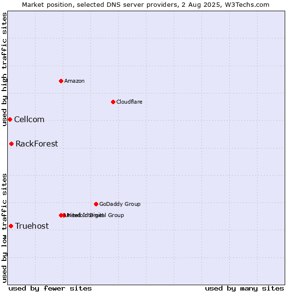 Market position of RackForest vs. Truehost vs. Cellcom
