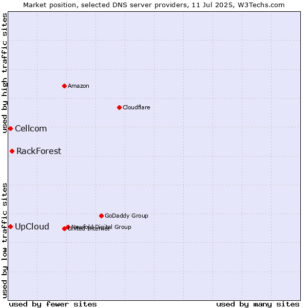 Market position of RackForest vs. UpCloud vs. Cellcom
