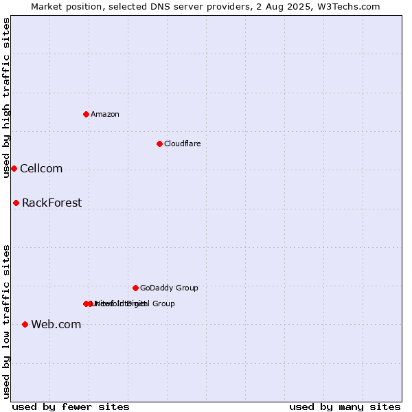 Market position of Web.com vs. RackForest vs. Cellcom