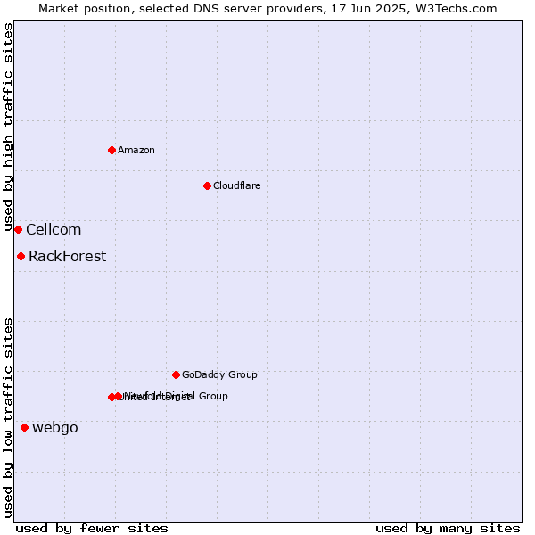 Market position of webgo vs. RackForest vs. Cellcom