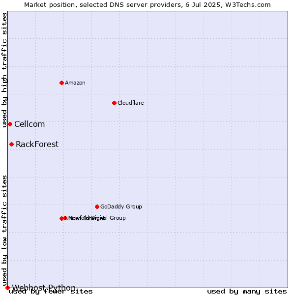 Market position of RackForest vs. Cellcom vs. Webhost Python