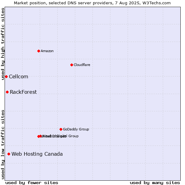 Market position of Web Hosting Canada vs. RackForest vs. Cellcom