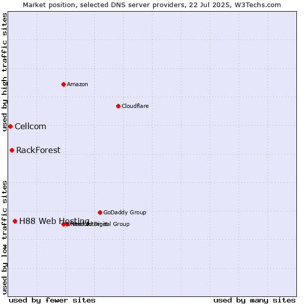 Market position of H88 Web Hosting vs. RackForest vs. Cellcom
