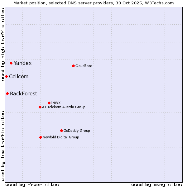 Market position of Yandex vs. RackForest vs. Cellcom