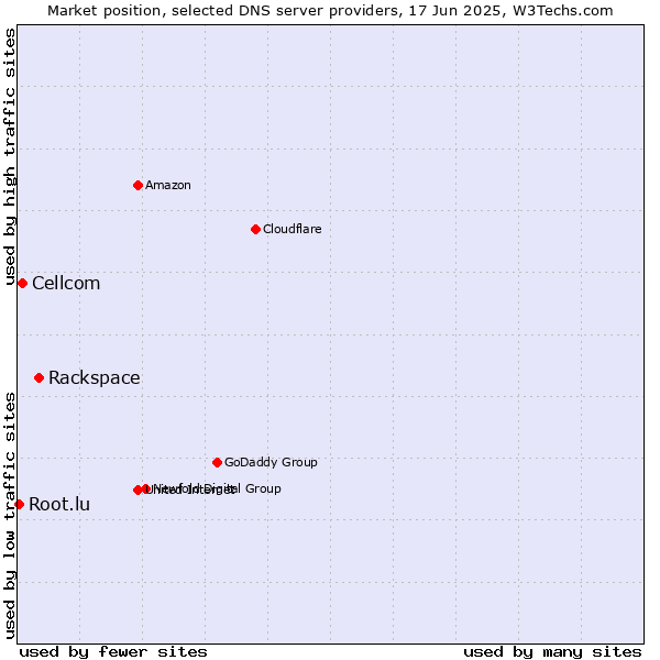 Market position of Rackspace vs. Cellcom vs. Root.lu