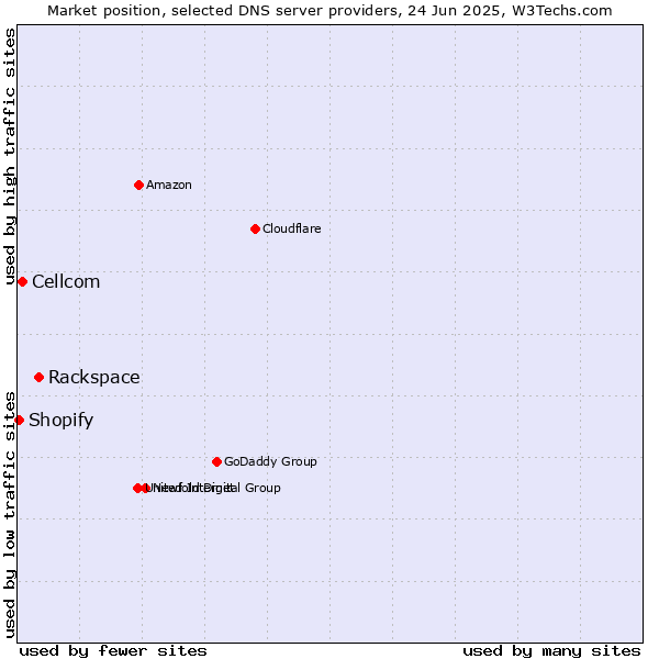Market position of Rackspace vs. Cellcom vs. Shopify
