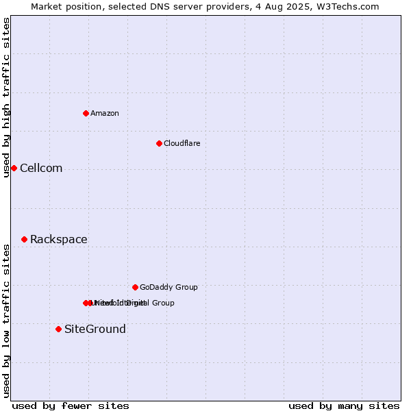 Market position of SiteGround vs. Rackspace vs. Cellcom