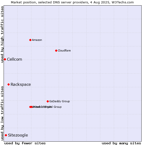 Market position of Rackspace vs. Sitezoogle vs. Cellcom