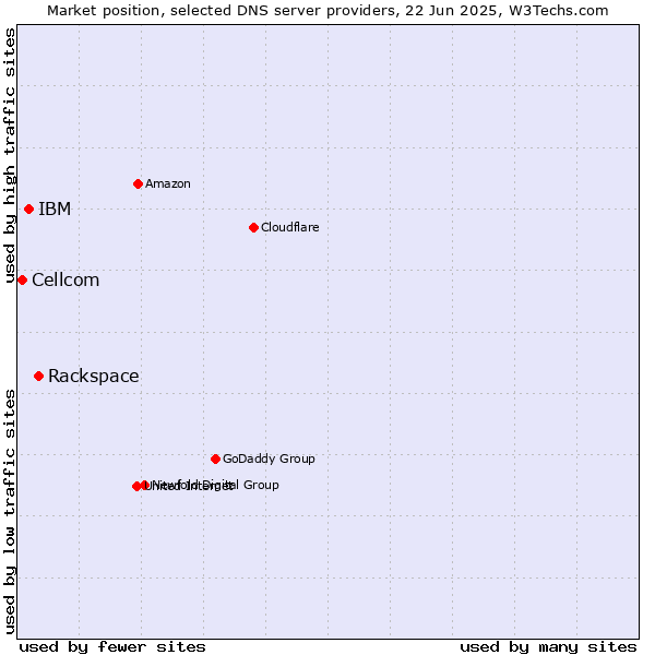 Market position of Rackspace vs. IBM vs. Cellcom