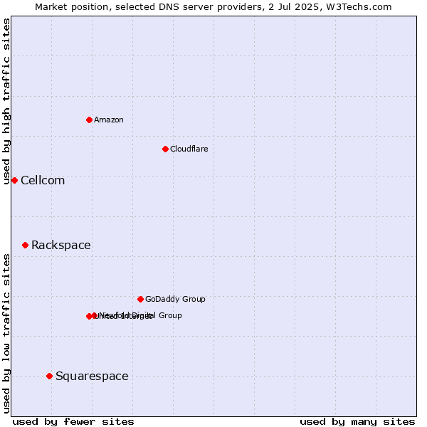 Market position of Squarespace vs. Rackspace vs. Cellcom