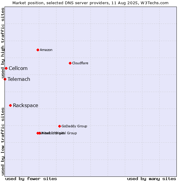 Market position of Rackspace vs. Cellcom vs. Telemach