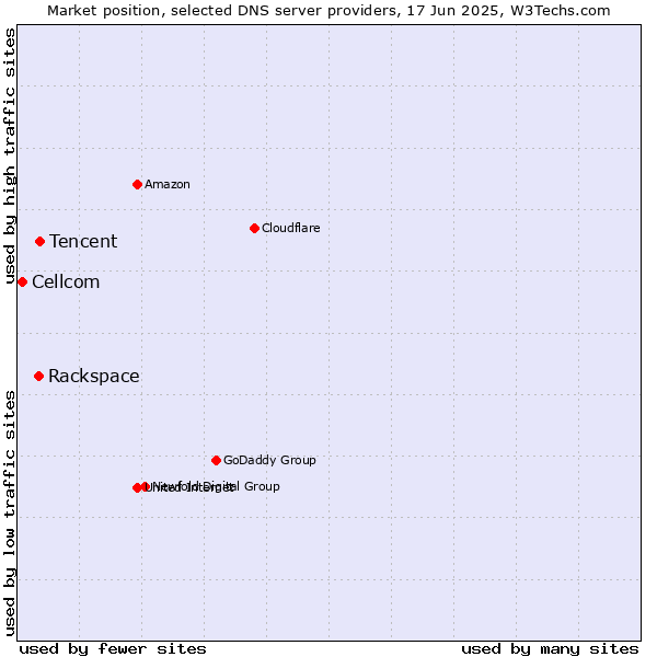Market position of Tencent vs. Rackspace vs. Cellcom