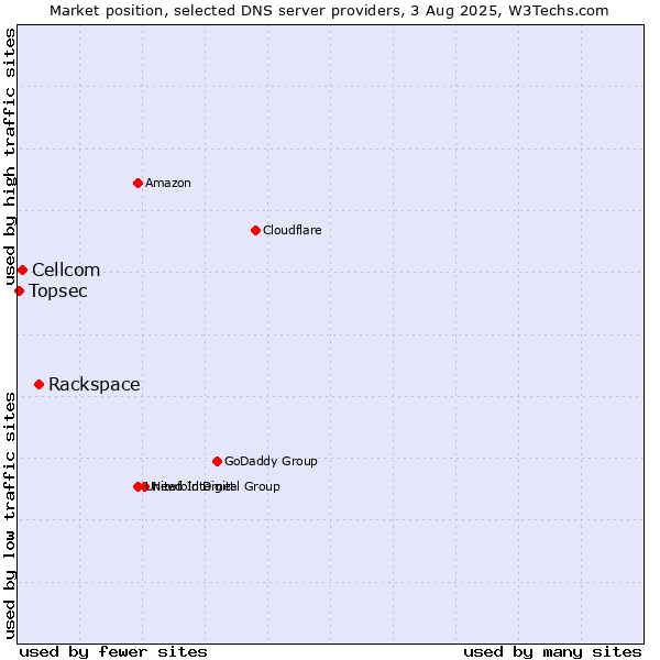Market position of Rackspace vs. Cellcom vs. Topsec