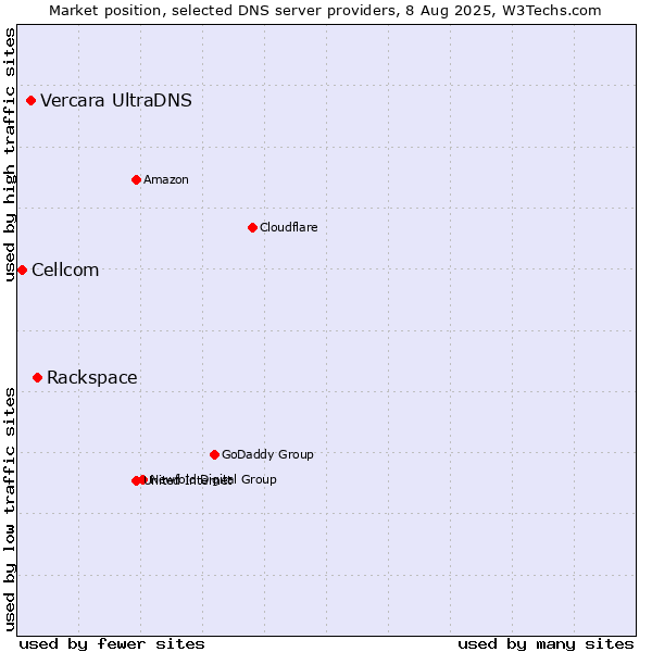 Market position of Rackspace vs. Vercara UltraDNS vs. Cellcom