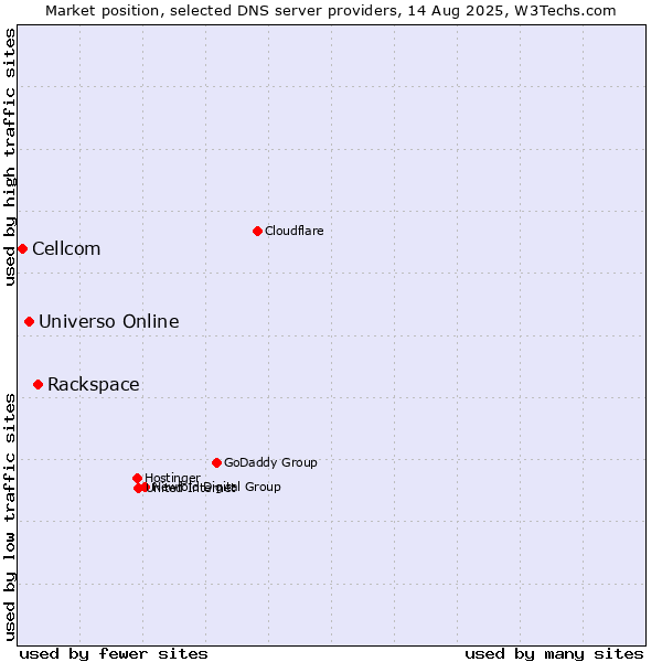 Market position of Rackspace vs. Universo Online vs. Cellcom