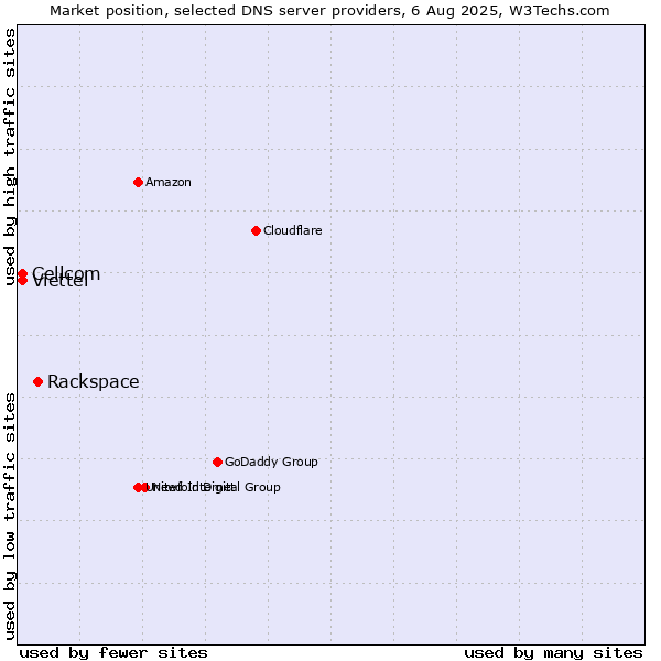 Market position of Rackspace vs. Cellcom vs. Viettel