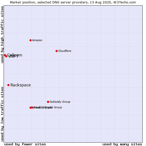 Market position of Rackspace vs. VNPT vs. Cellcom