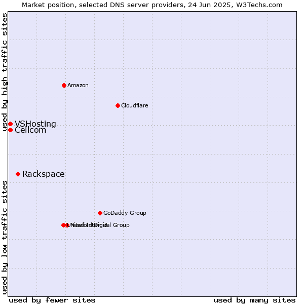 Market position of Rackspace vs. Cellcom vs. VSHosting