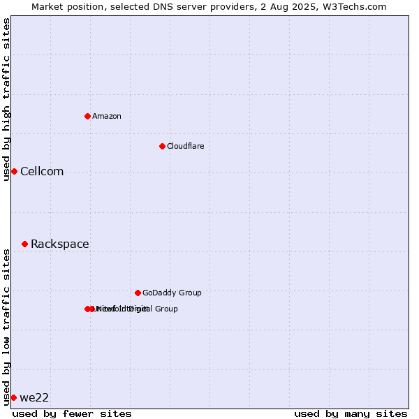 Market position of Rackspace vs. Cellcom vs. we22