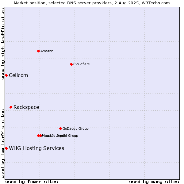 Market position of Rackspace vs. Cellcom vs. WHG Hosting Services