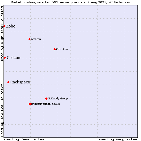 Market position of Rackspace vs. Cellcom vs. Zoho