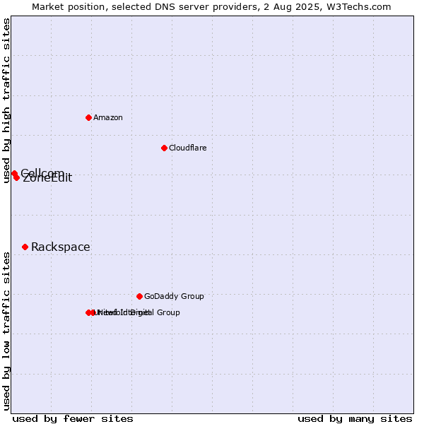 Market position of Rackspace vs. ZoneEdit vs. Cellcom