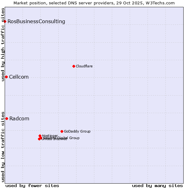 Market position of Radcom vs. Cellcom vs. RosBusinessConsulting