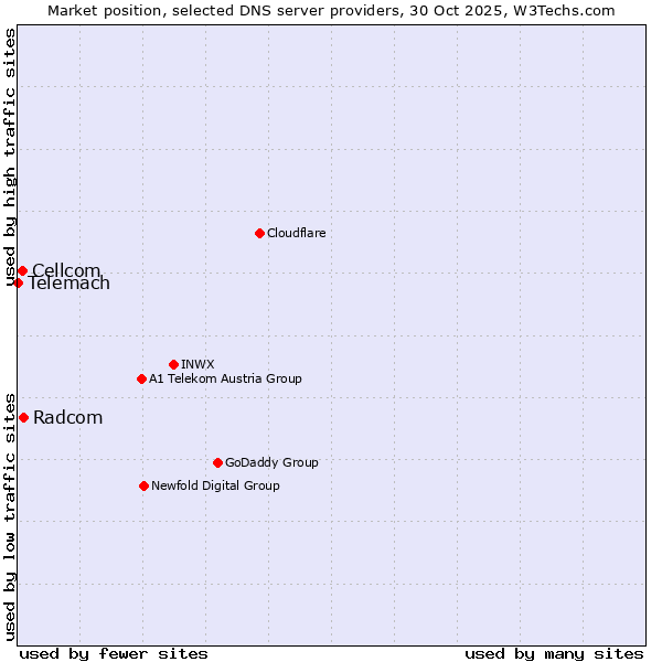 Market position of Radcom vs. Cellcom vs. Telemach