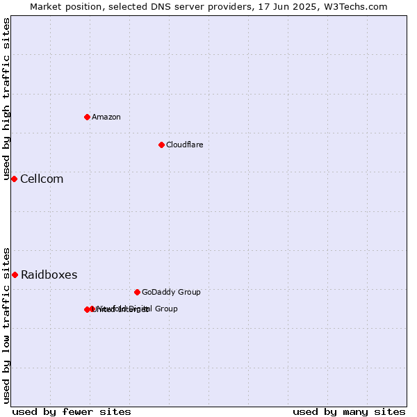 Market position of Raidboxes vs. Cellcom