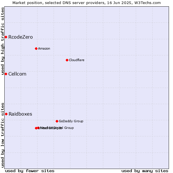 Market position of Raidboxes vs. Cellcom vs. RcodeZero