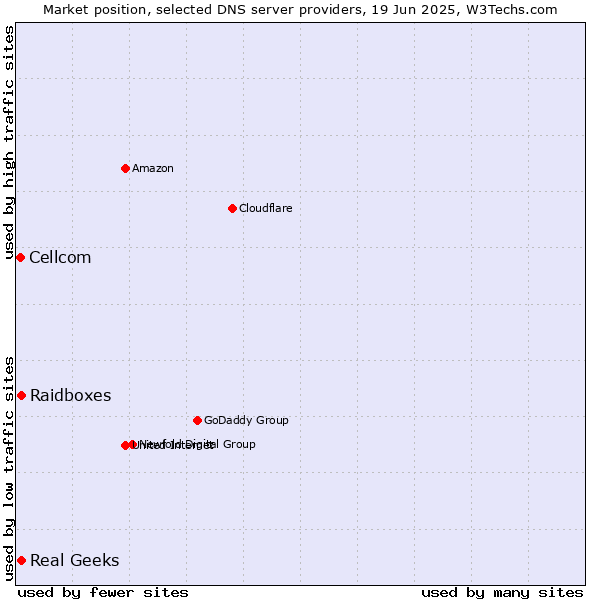 Market position of Real Geeks vs. Raidboxes vs. Cellcom
