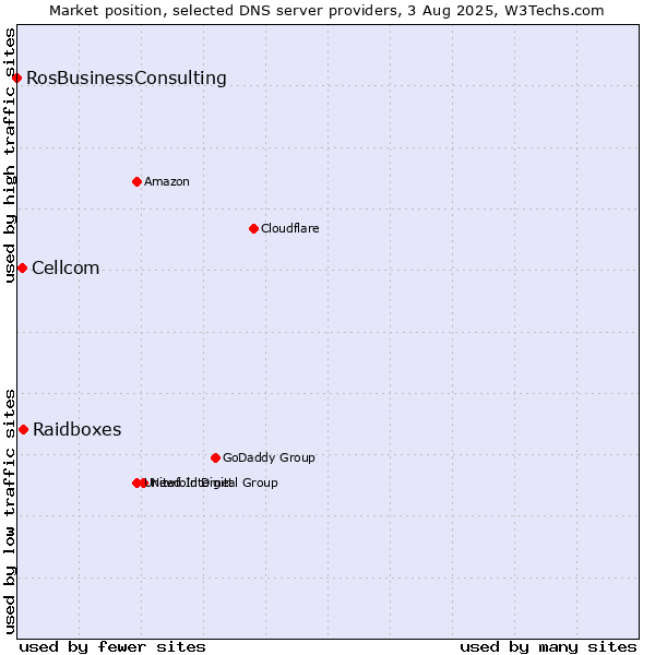 Market position of Raidboxes vs. Cellcom vs. RosBusinessConsulting