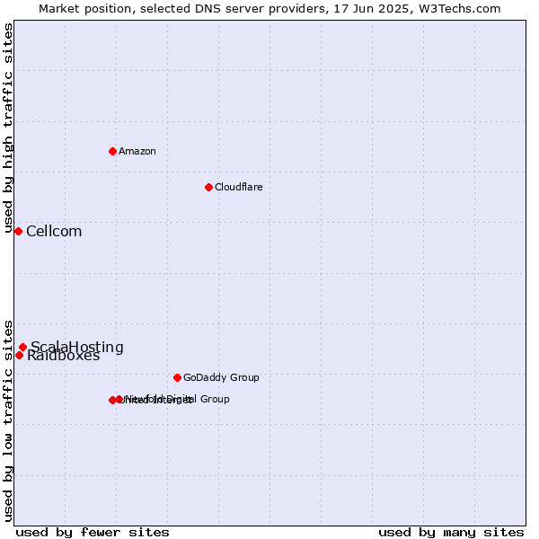 Market position of ScalaHosting vs. Raidboxes vs. Cellcom