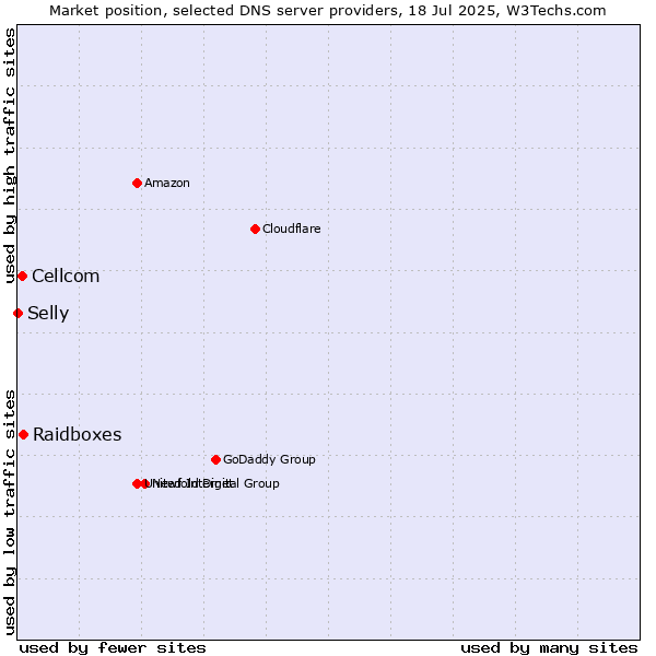 Market position of Raidboxes vs. Cellcom vs. Selly