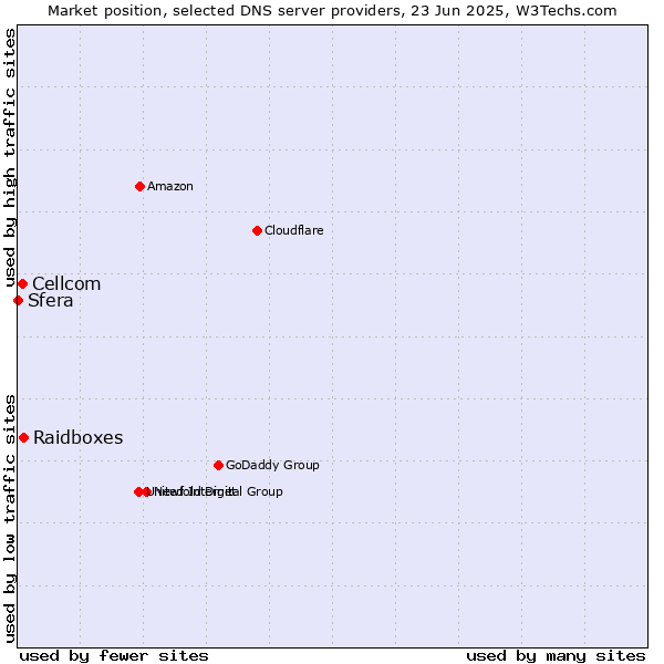 Market position of Raidboxes vs. Cellcom vs. Sfera