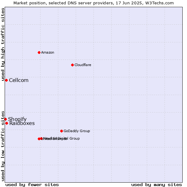 Market position of Raidboxes vs. Cellcom vs. Shopify