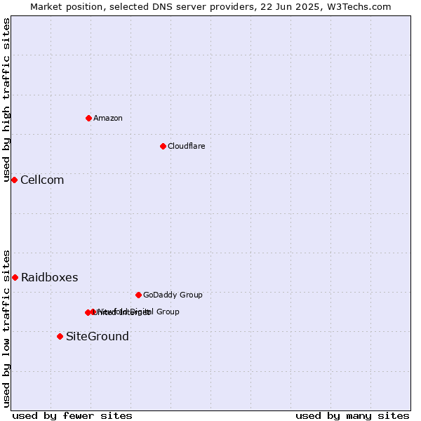 Market position of SiteGround vs. Raidboxes vs. Cellcom